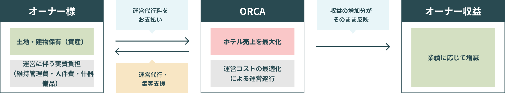 運営委託・代行（MC）解説図
