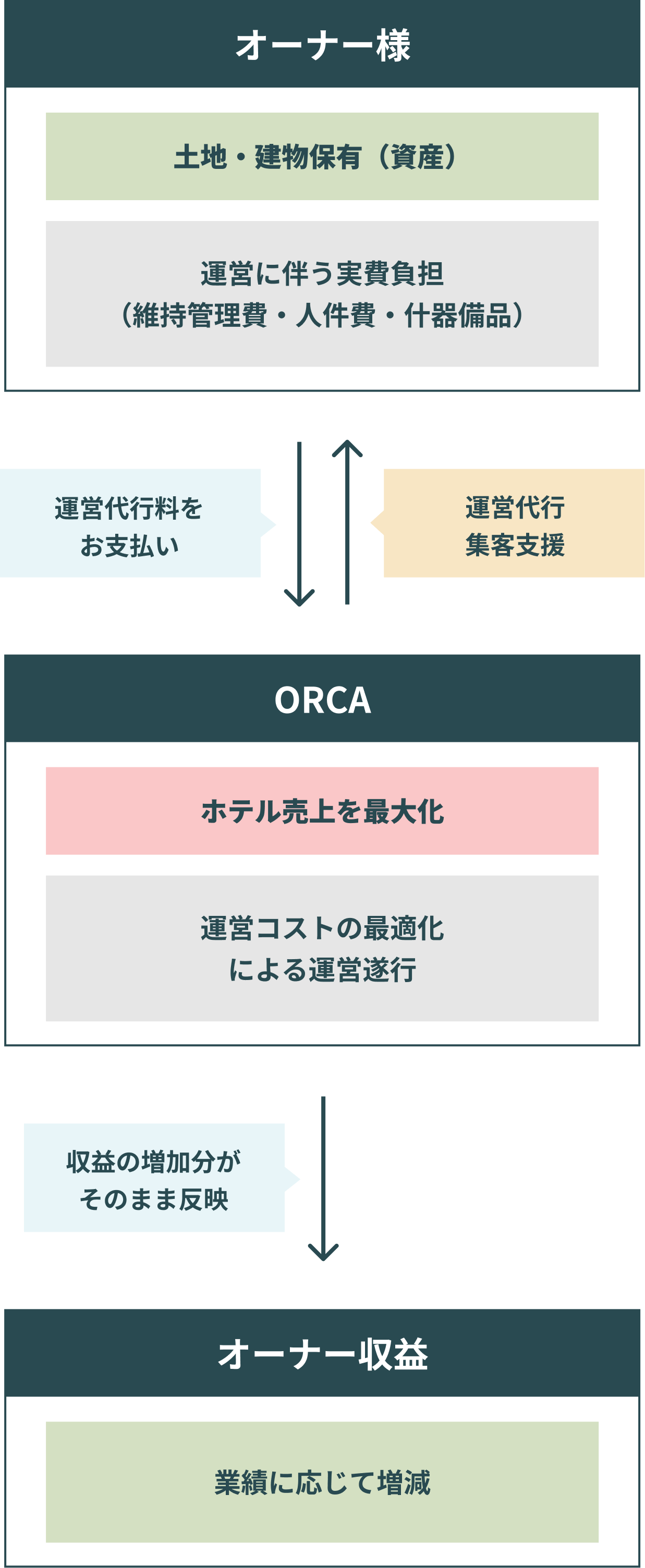 運営委託・代行（MC）解説図