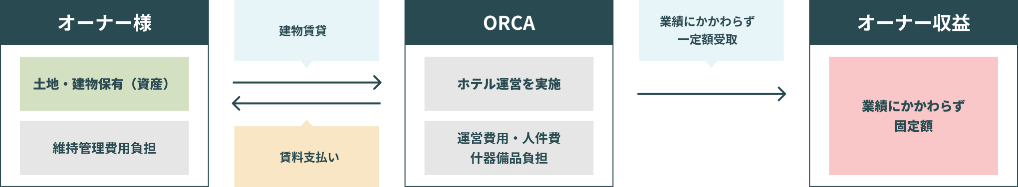 賃貸借契約　解説図