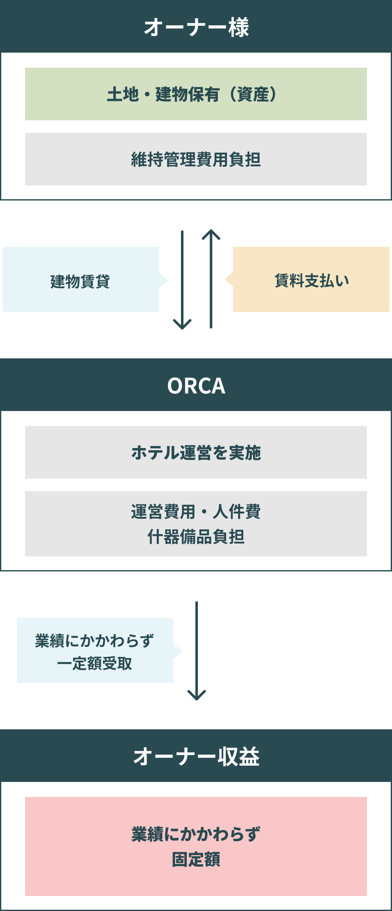賃貸借契約　解説図